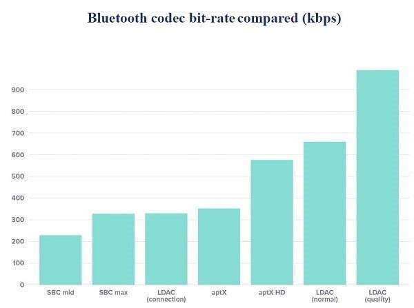 Bluetooth codec bit-rated compared (kbps)